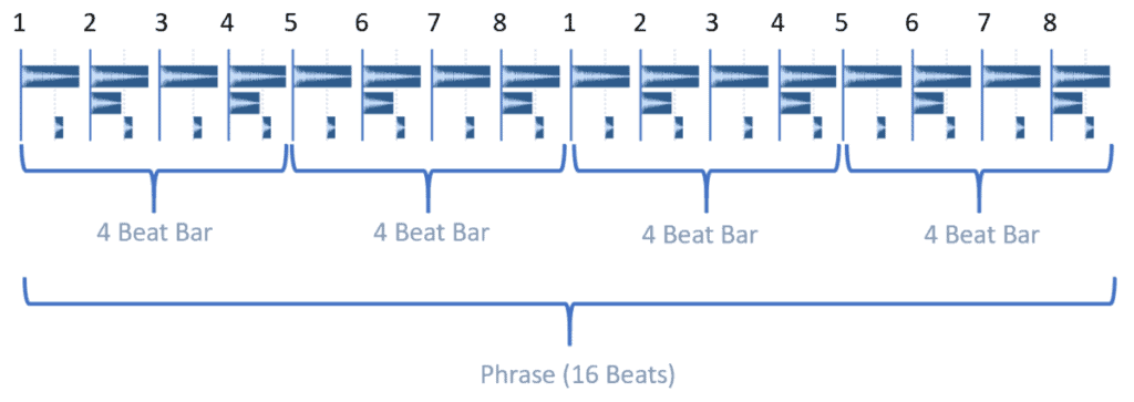 phrases and bars in music